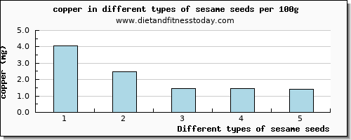 sesame seeds copper per 100g